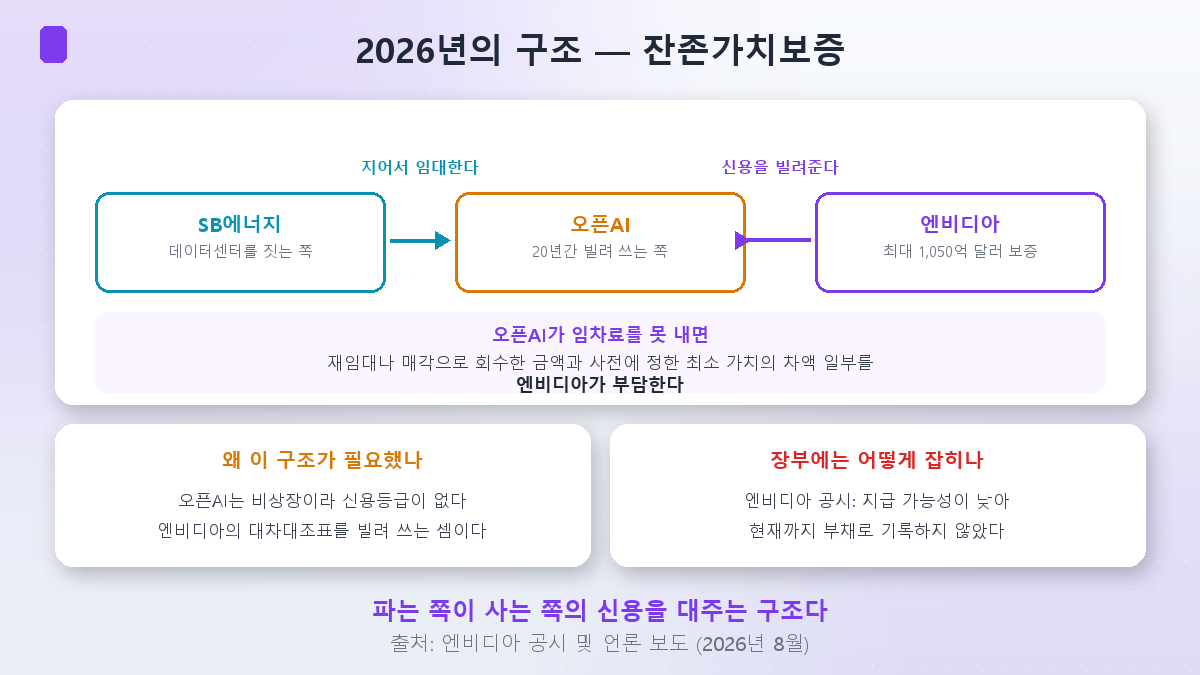 잔존가치보증이 작동하는 방식