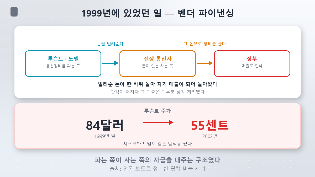1999년 벤더 파이낸싱 구조와 루슨트의 결말