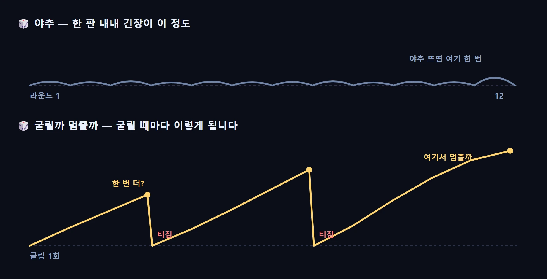 긴장 곡선 비교 — 야추는 한 판 내내 평평하고, 푸시-유어-럭은 굴릴 때마다 치솟았다 터진다