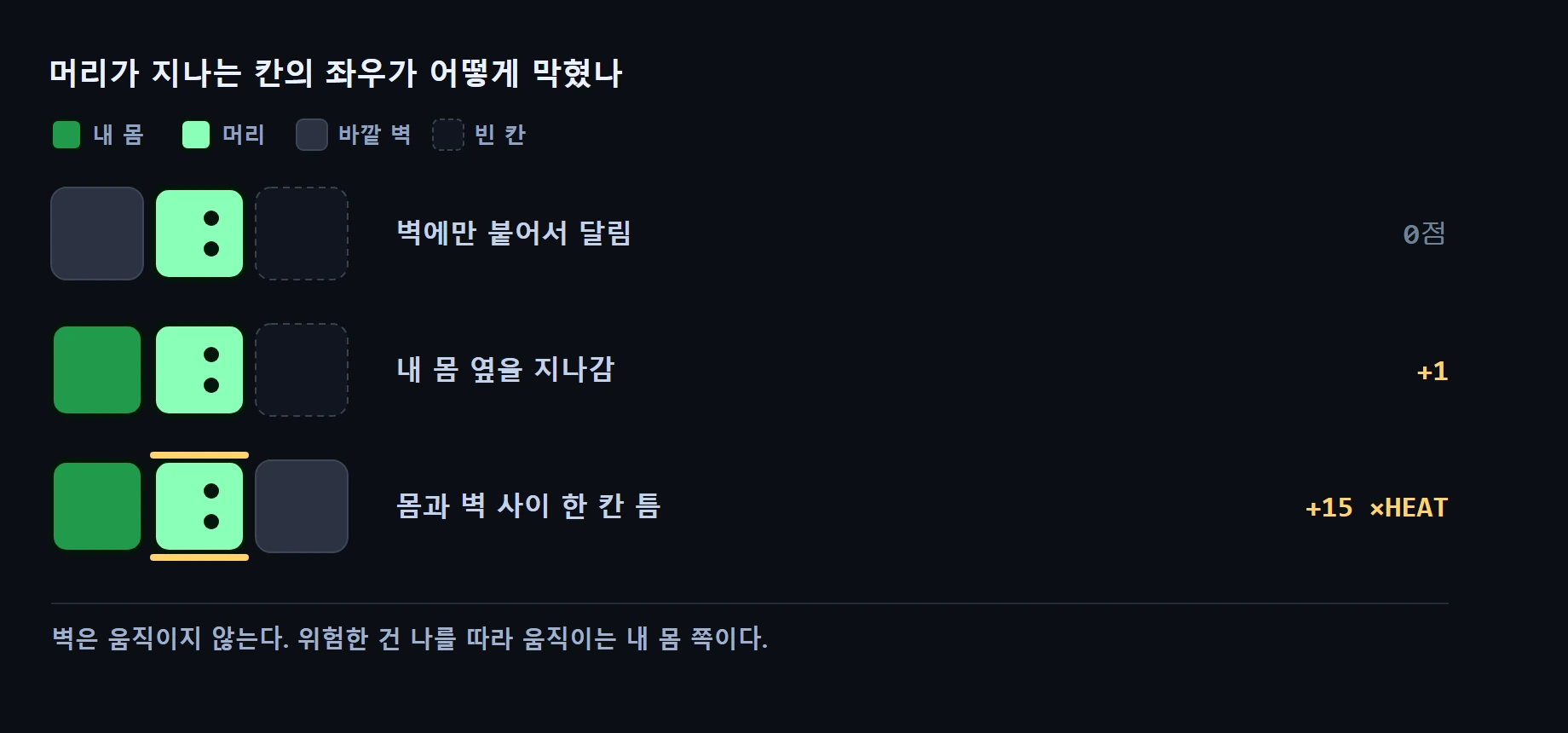 옆이 어떻게 막혔는지에 따라 점수가 갈린다. 벽만 있으면 0점이다