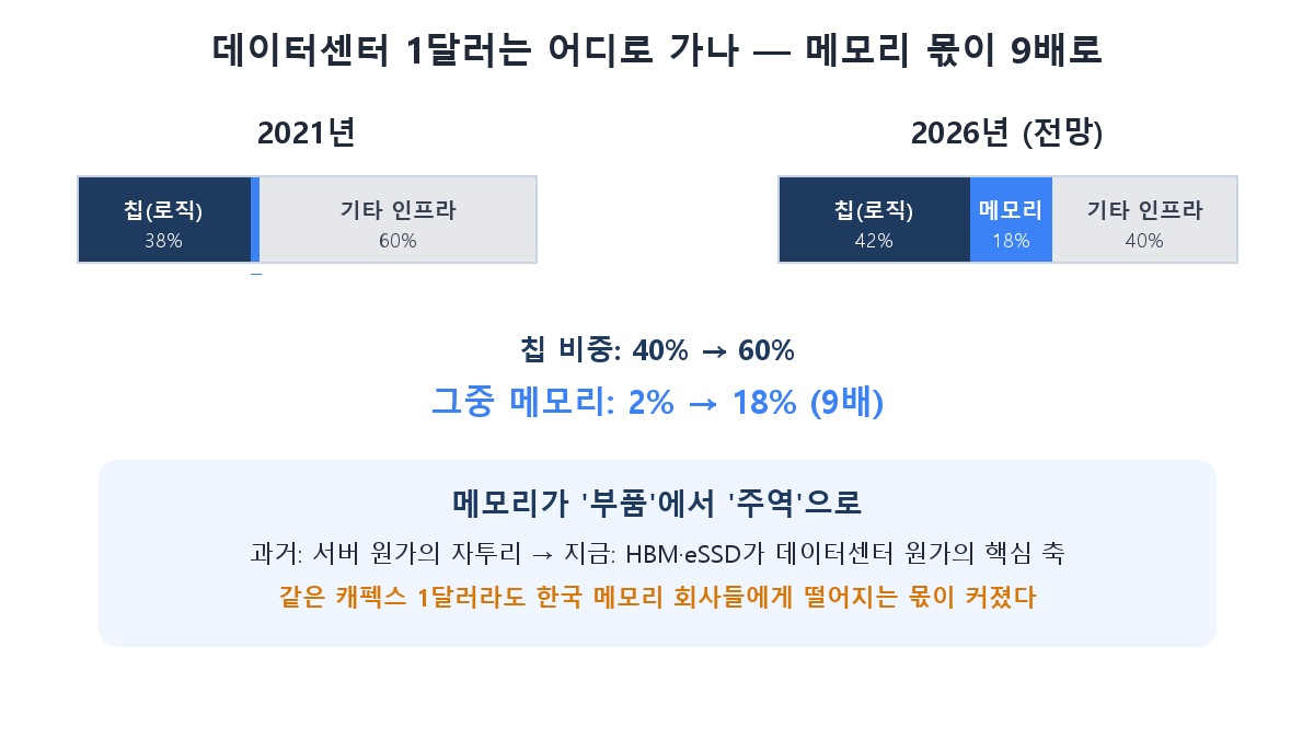 데이터센터 1달러의 행방 — 칩 비중 40%에서 60%, 메모리 비중 2%에서 18%로