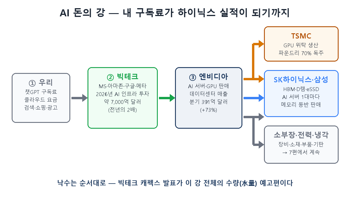 AI 돈의 강 — 우리부터 빅테크, 엔비디아, 하이닉스, 소부장까지 흐름도