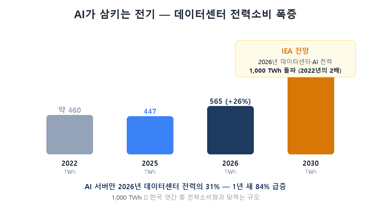 데이터센터 전력소비 폭증 — 2025년 447TWh에서 2030년 1,200TWh