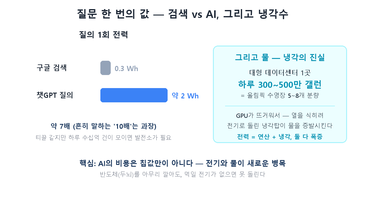 질의 1회의 전력과 냉각수 — 검색 vs AI 비교