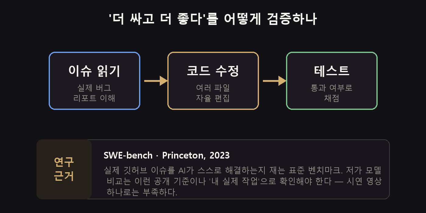실제 깃허브 이슈를 AI가 스스로 해결하는지 재는 SWE-bench 벤치마크 구조