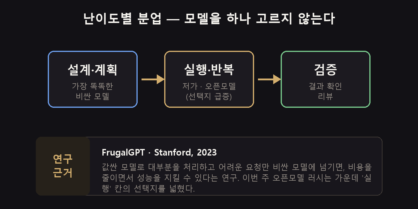 설계는 비싼 모델, 실행은 저가·오픈모델, 검증은 중간 — 모델 캐스케이딩 구조와 FrugalGPT 연구 근거