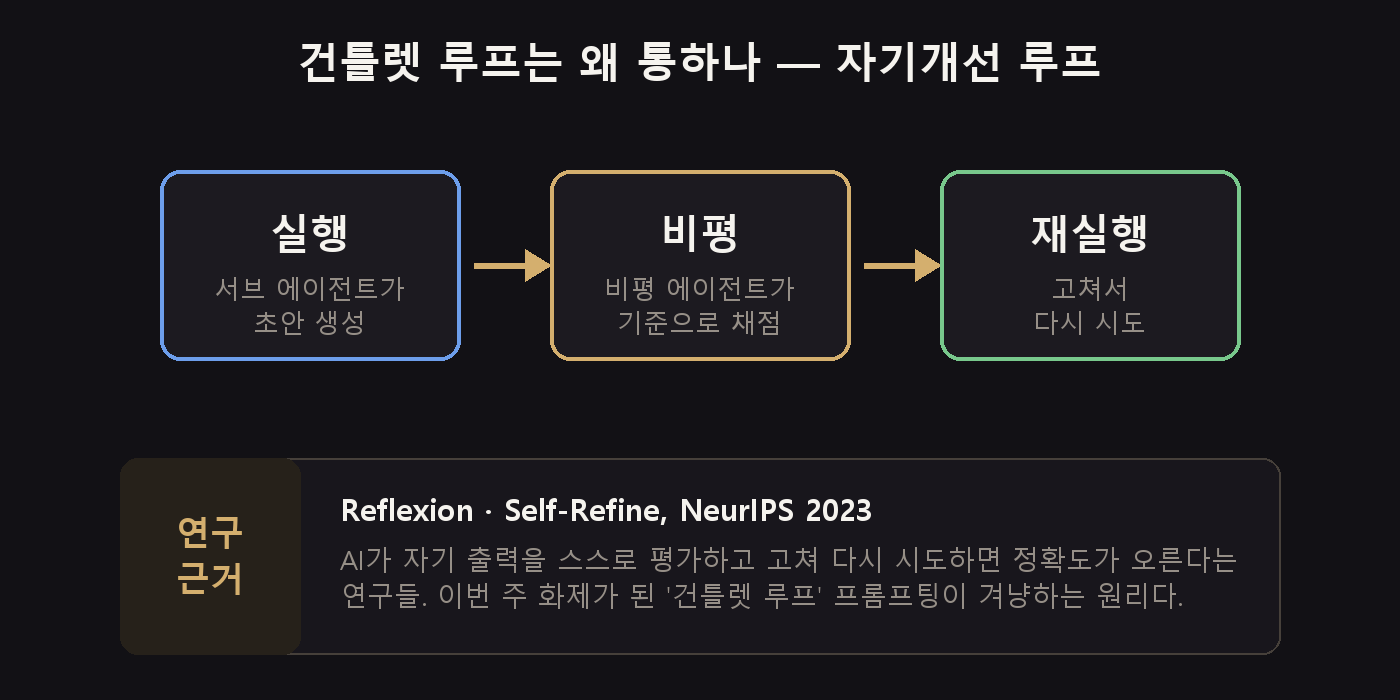 실행 → 비평 → 재실행 반복 구조와 Reflexion·Self-Refine 연구 근거