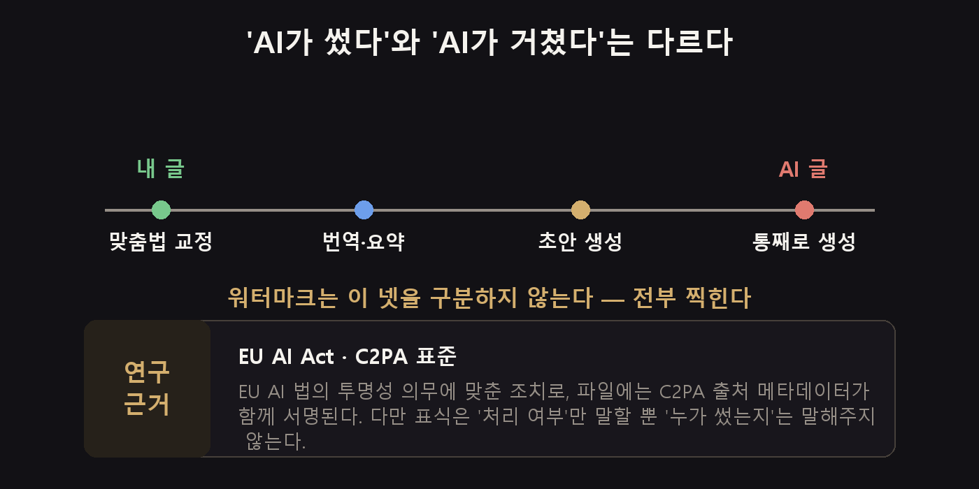 맞춤법 교정부터 통째 생성까지 — 워터마크는 이 넷을 구분하지 않는다