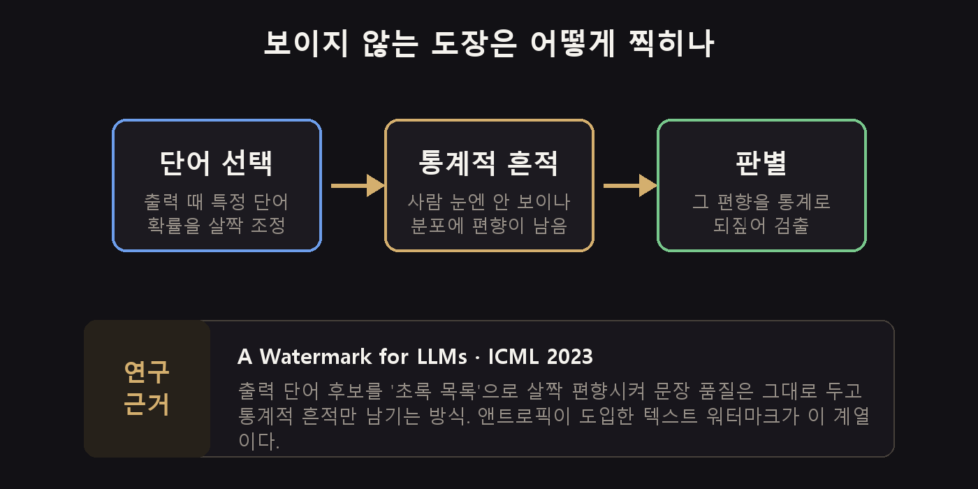 출력 단어 확률을 살짝 편향시켜 통계적 흔적을 남기고, 그 흔적을 되짚어 검출하는 워터마크 구조