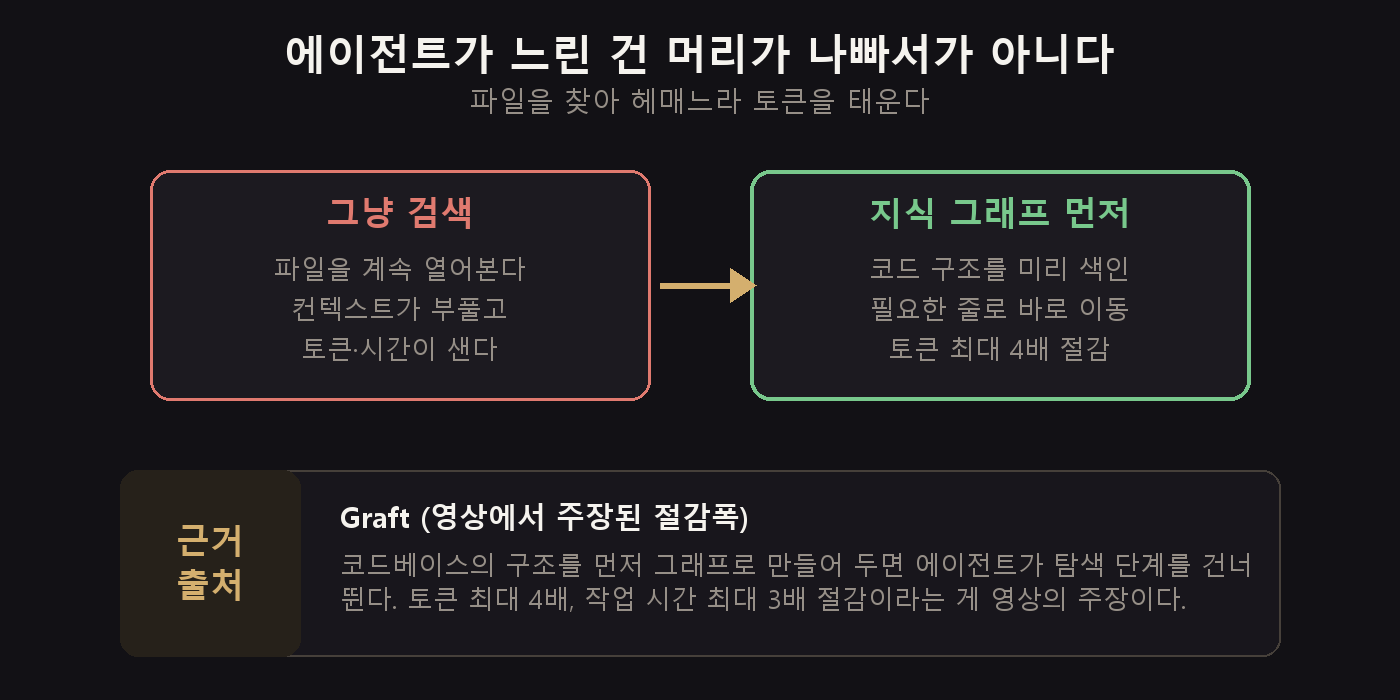 코드 구조를 미리 그래프로 색인해두면 에이전트가 탐색 단계를 건너뛴다