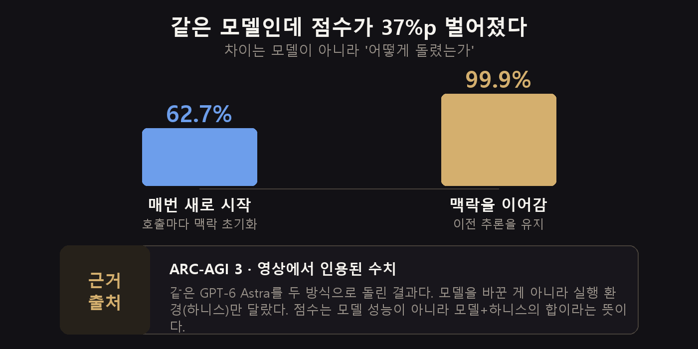 같은 GPT-6 아스트라가 실행 방식에 따라 62.7%와 99.9%를 받았다