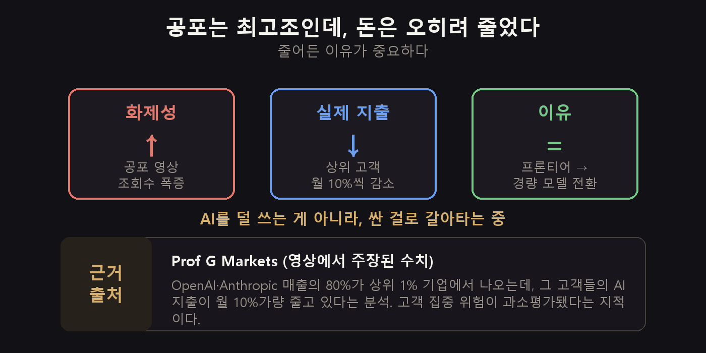 공포 영상 조회수는 오르는데 상위 고객의 AI 지출은 월 10%씩 감소 중