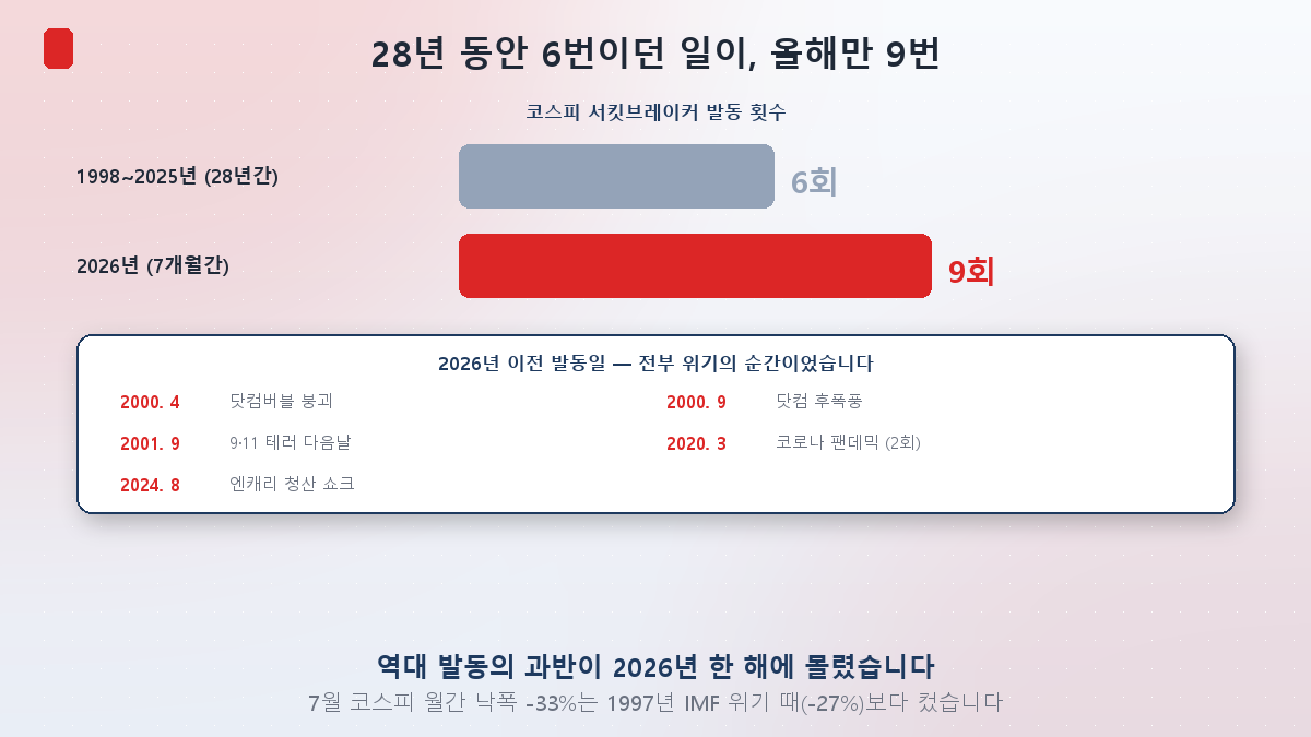 코스피 서킷브레이커 발동 횟수 비교와 역대 발동일