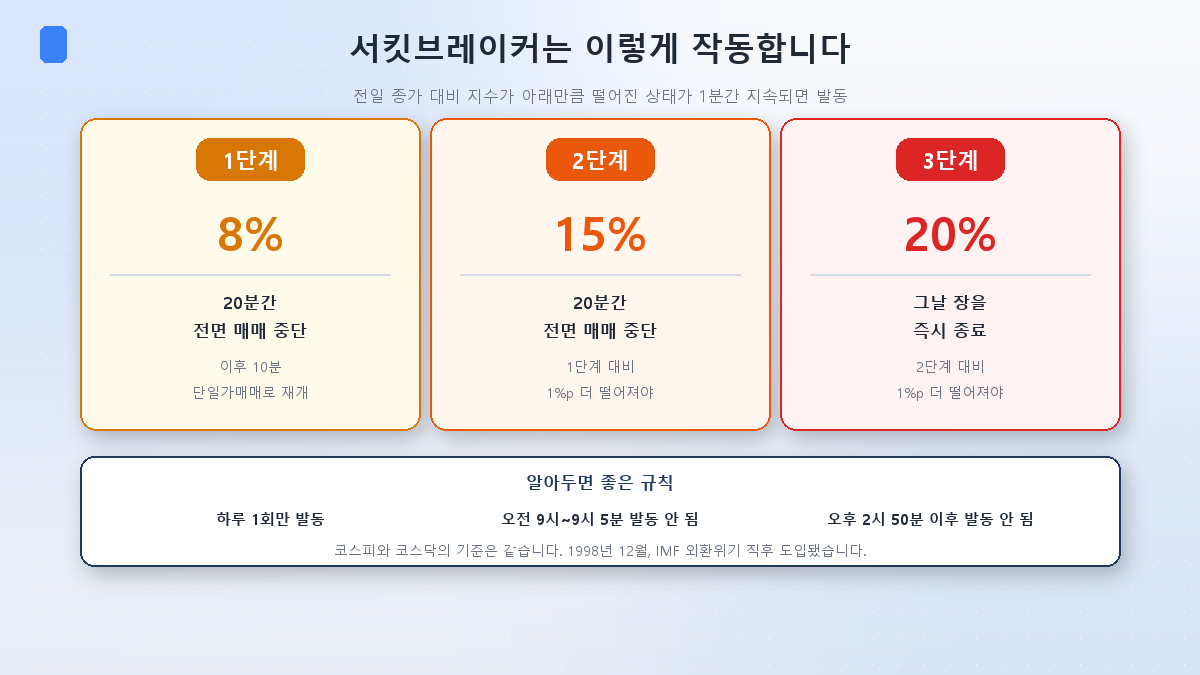서킷브레이커 1·2·3단계 발동 요건과 조치