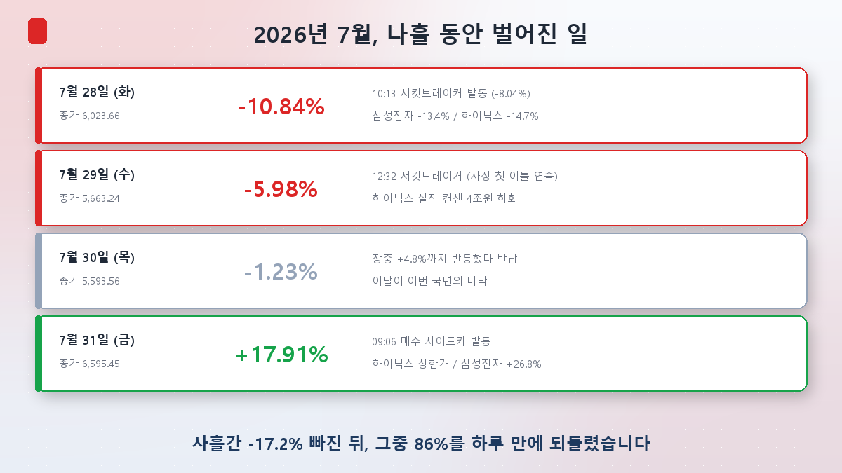 2026년 7월 28일부터 31일까지 코스피 일별 흐름