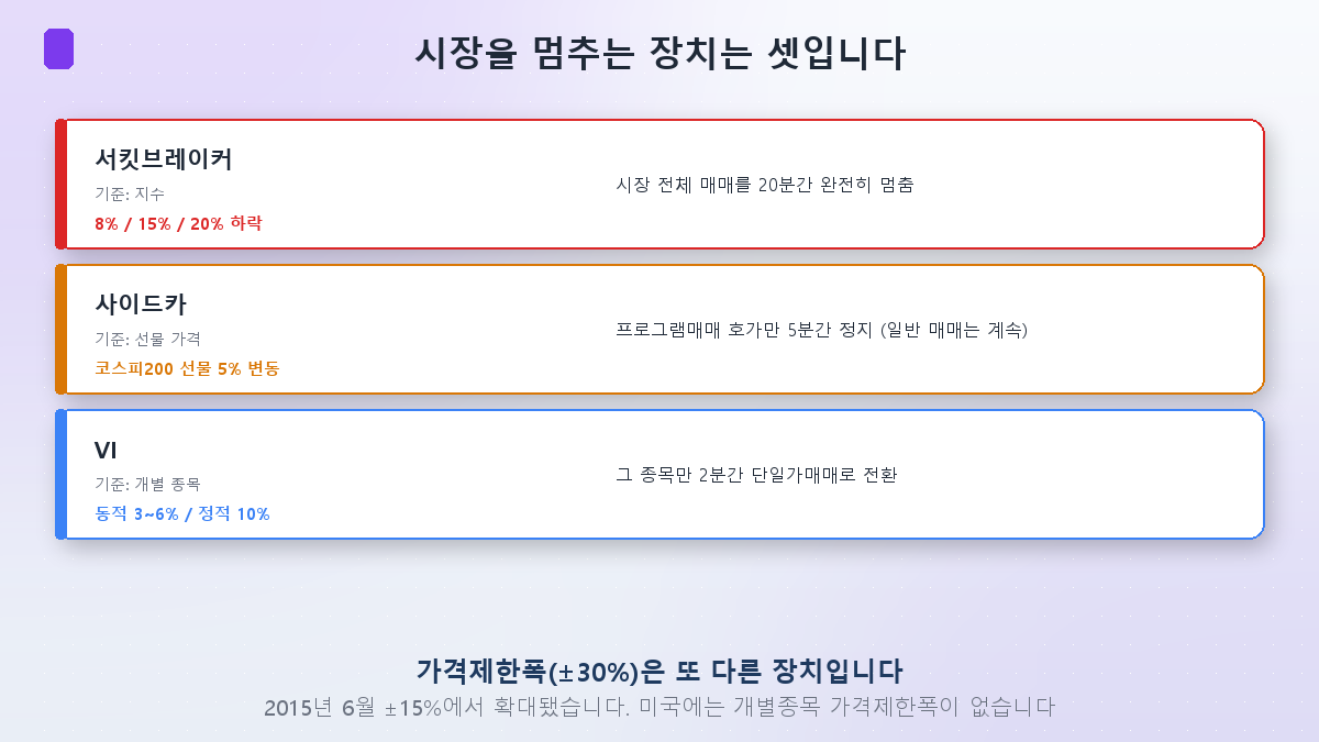 서킷브레이커·사이드카·VI 세 장치의 차이
