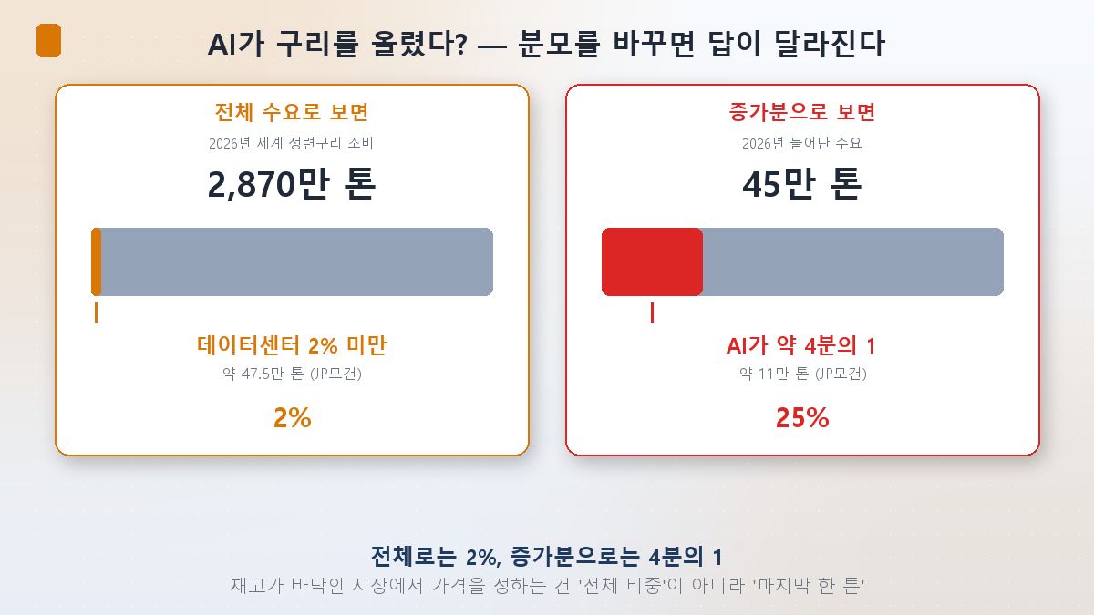 구리 수요에서 데이터센터 비중 — 전체로는 2%, 증가분으로는 4분의 1