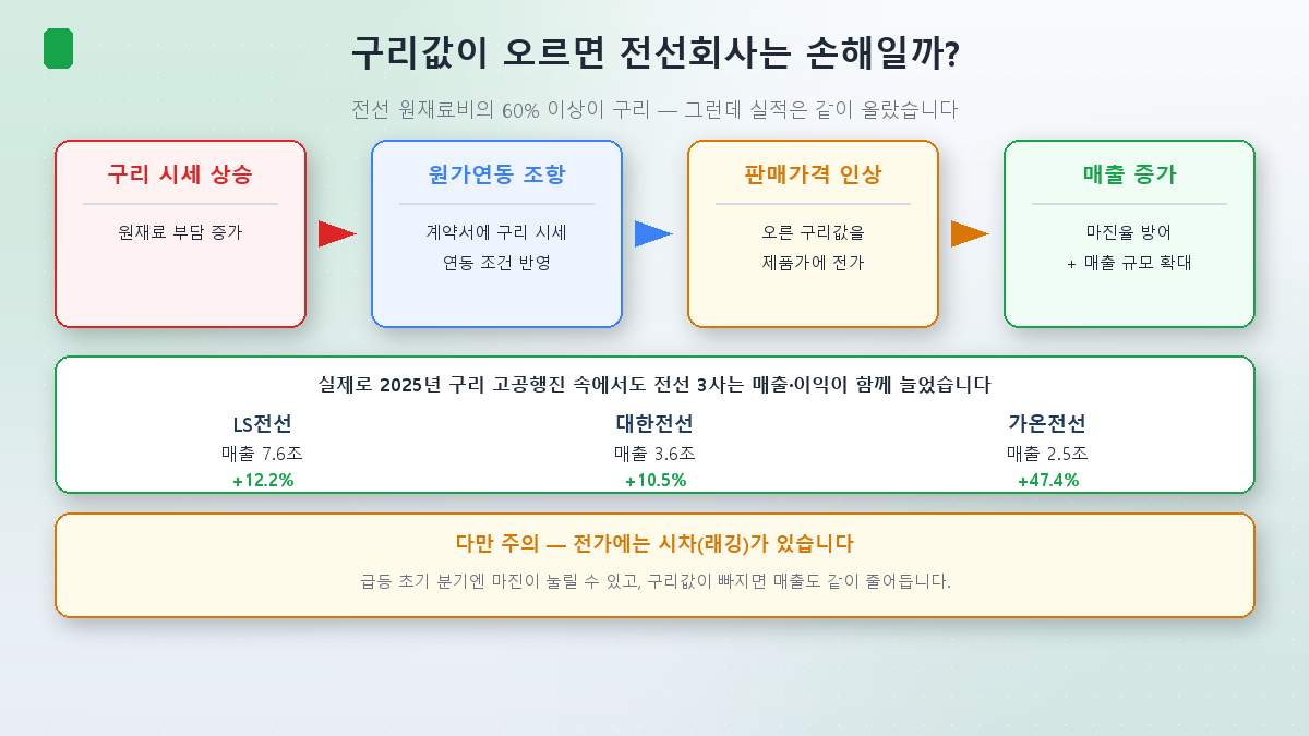 구리값 상승이 전선회사 실적으로 이어지는 원가연동 구조