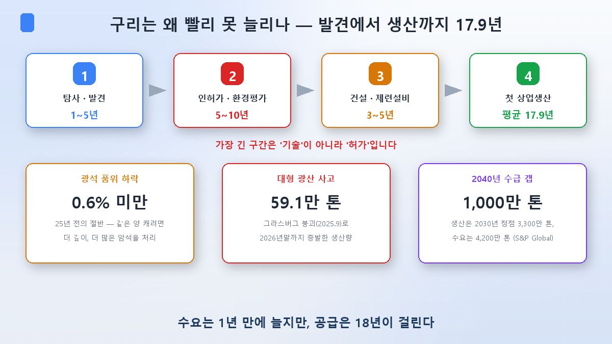 구리 공급이 늦는 이유 — 발견에서 생산까지 17.9년, 품위 하락, 광산 사고