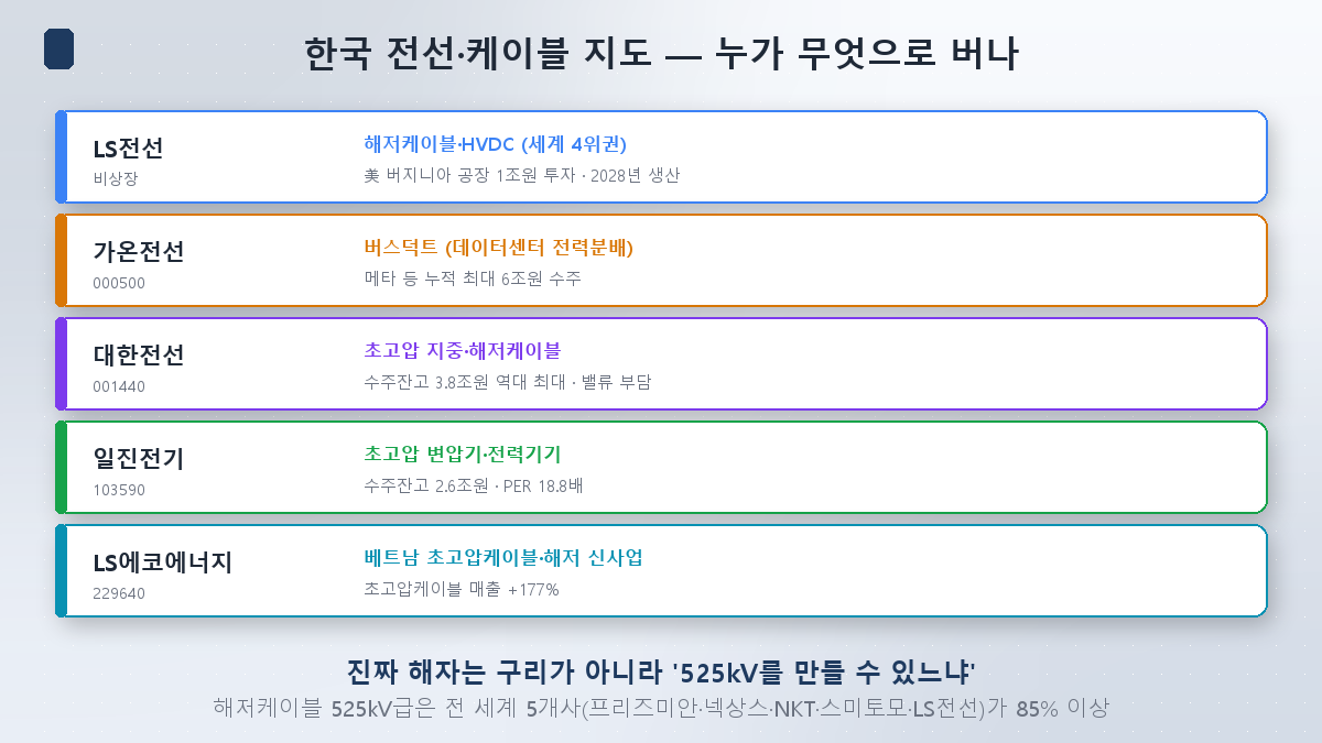 한국 전선·케이블 회사 지도 — LS전선·가온전선·대한전선·일진전기·LS에코에너지