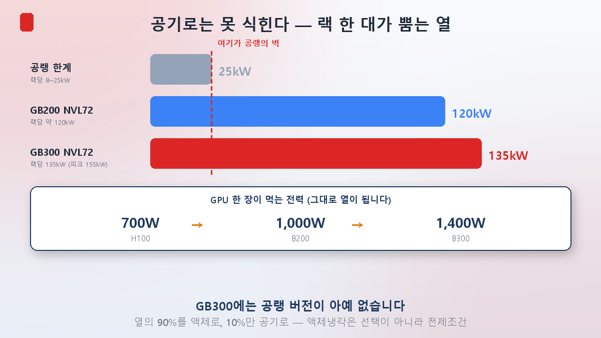 공랭 한계 25kW와 GB300 랙 135kW 비교, GPU 칩당 전력 추이