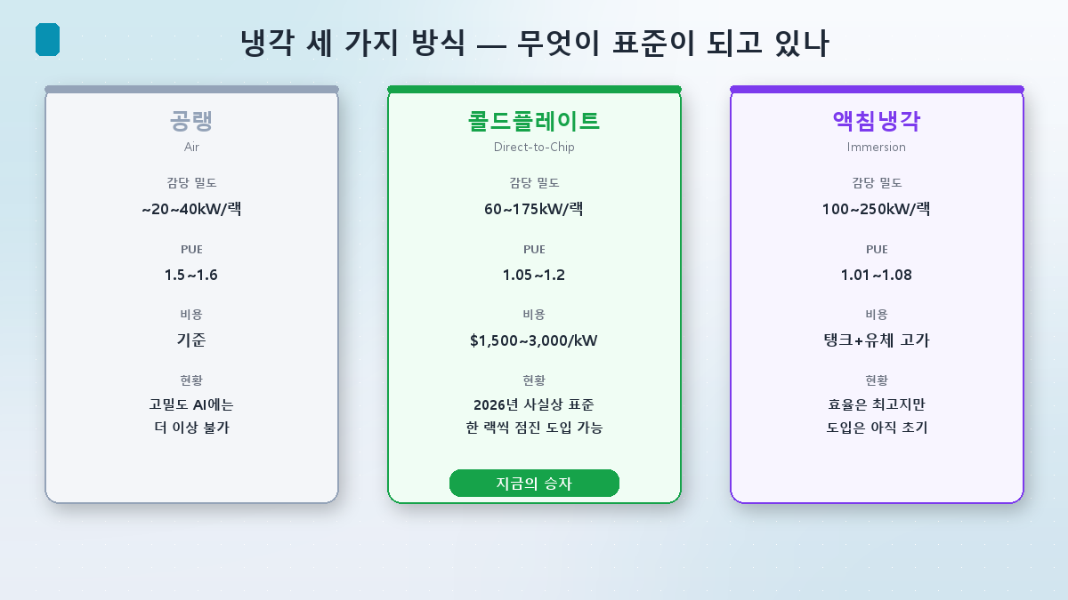 공랭·콜드플레이트·액침냉각 세 방식의 감당 밀도, PUE, 비용 비교
