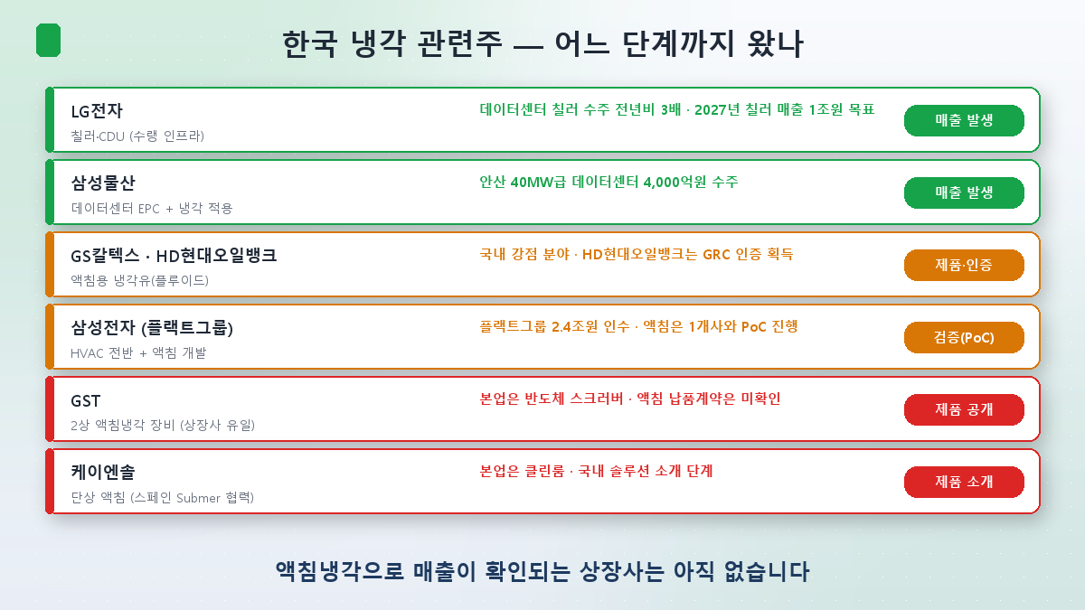 한국 냉각 관련 기업들이 매출·인증·PoC·제품공개 중 어느 단계에 있는지