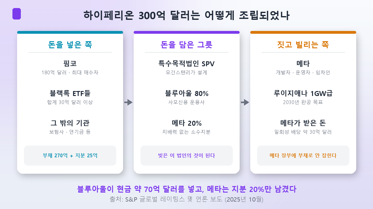 메타 하이페리온 프로젝트의 자금 구조