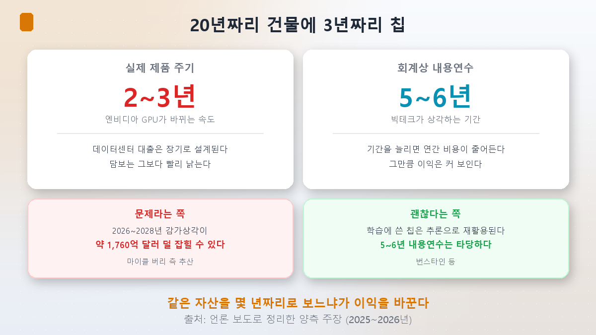 자산의 수명과 회계상 내용연수의 불일치