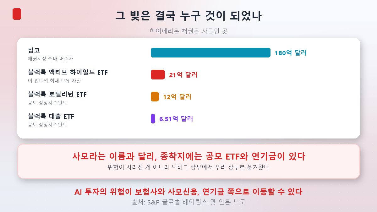 하이페리온 채권을 사들인 곳들