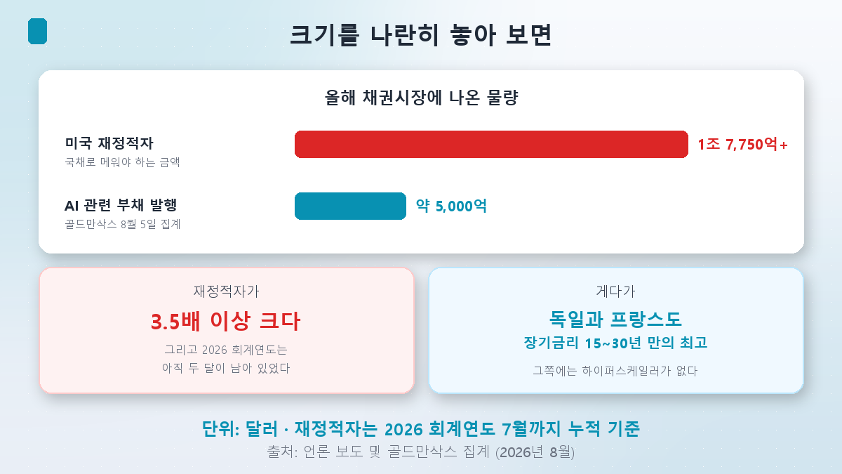 재정적자와 AI 부채 발행 규모 비교