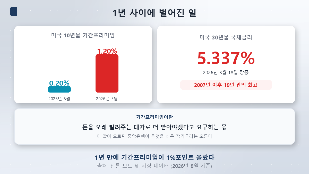 미국 기간프리미엄과 30년물 금리