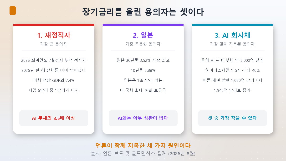 장기금리를 올린 세 용의자