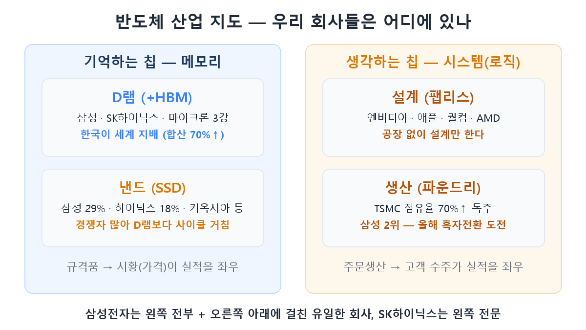 반도체 산업 지도 — 메모리와 시스템, 한국 회사들의 위치
