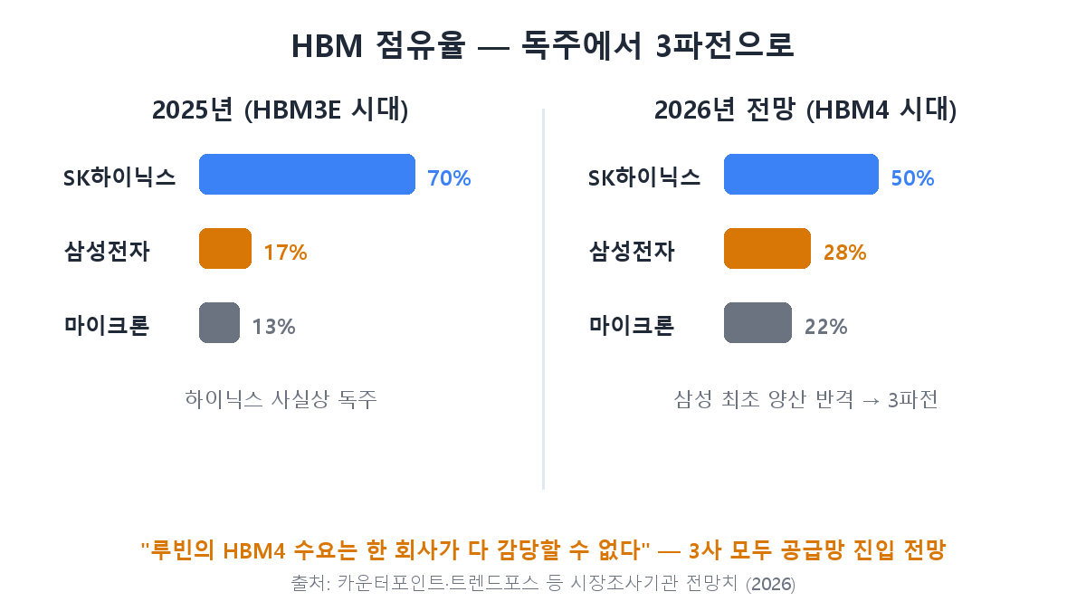 HBM 점유율 변화 — 하이닉스 독주에서 3파전으로