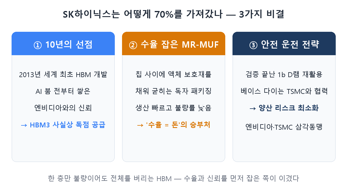 SK하이닉스가 HBM 70%를 가져간 3가지 비결 도해