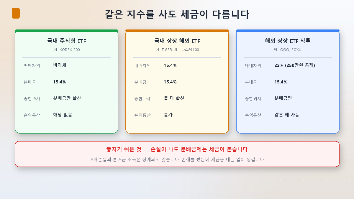 국내 주식형·국내 상장 해외·해외 직투 ETF의 세금 비교
