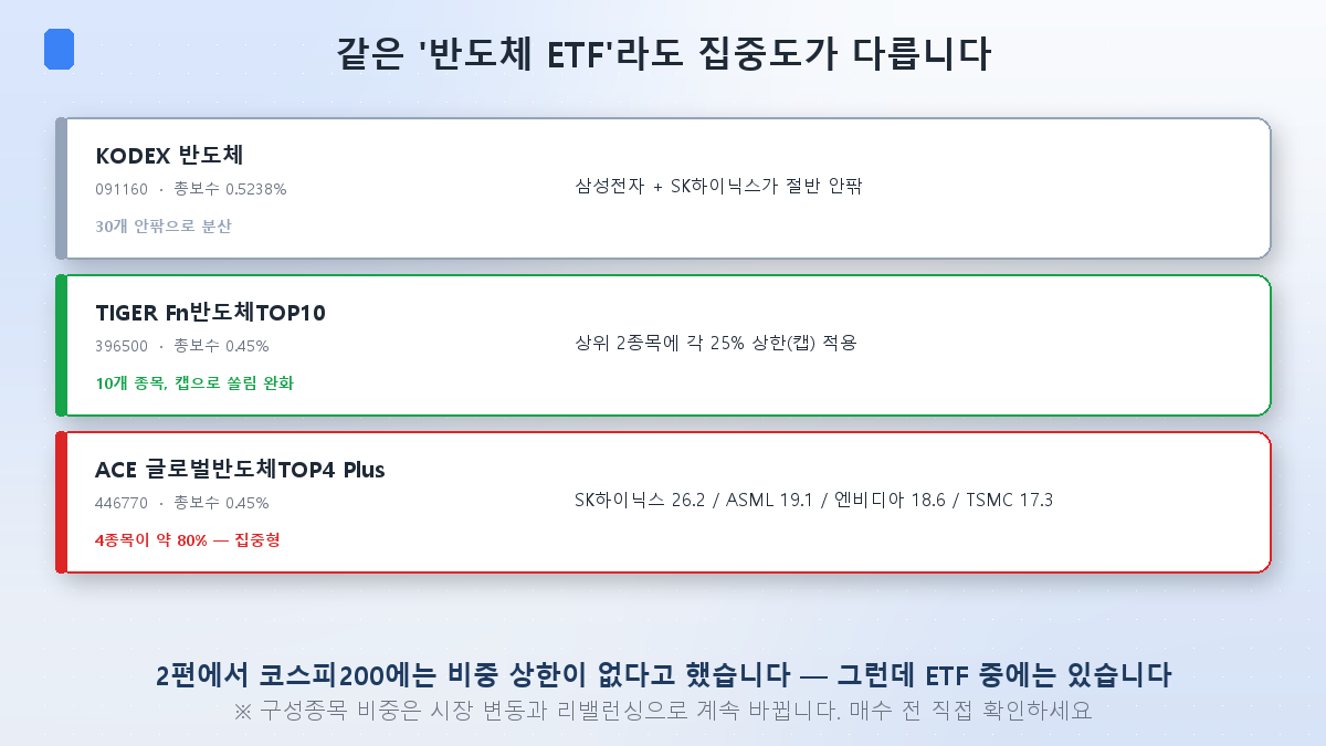 주요 반도체 ETF의 보수와 집중도 비교