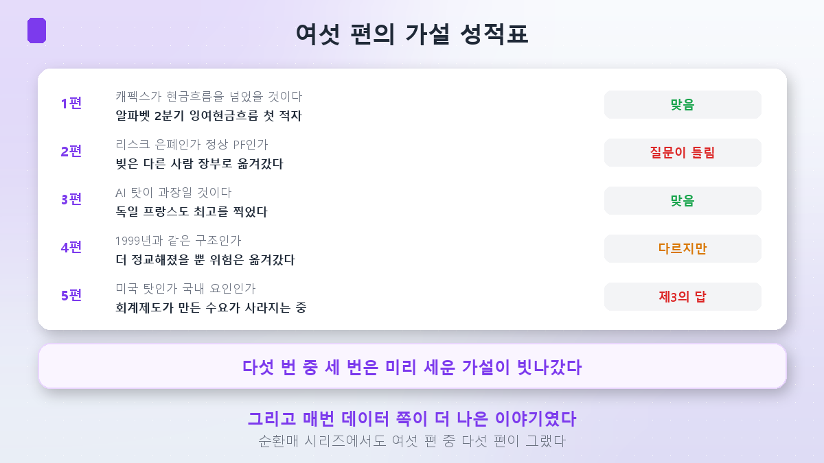 여섯 편의 가설이 어떻게 됐는지