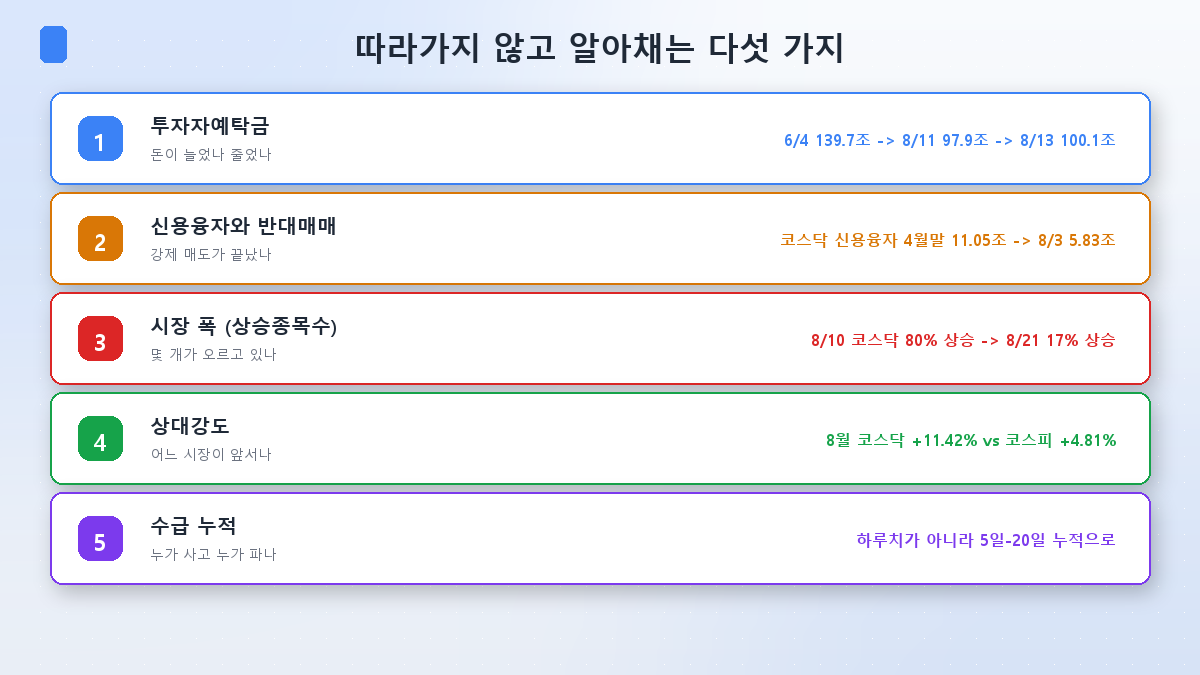 순환매를 확인하는 다섯 가지 지표와 이번 8월의 값