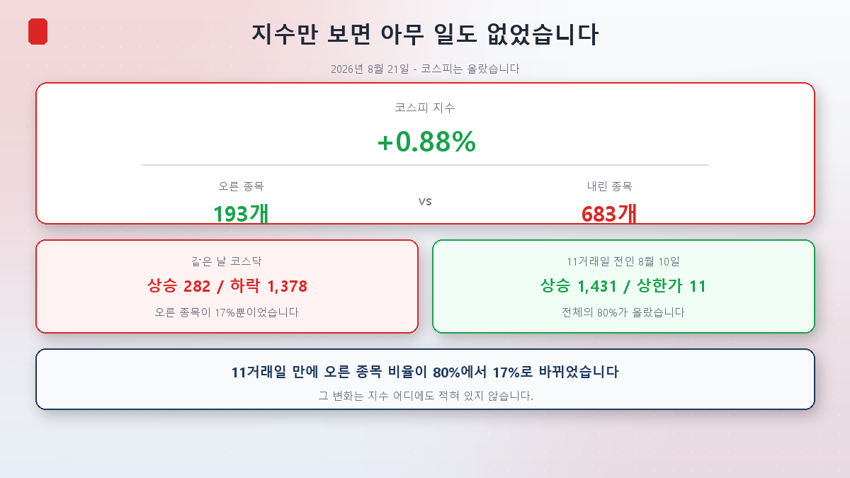 8월 21일 코스피는 올랐지만 683종목이 내렸다