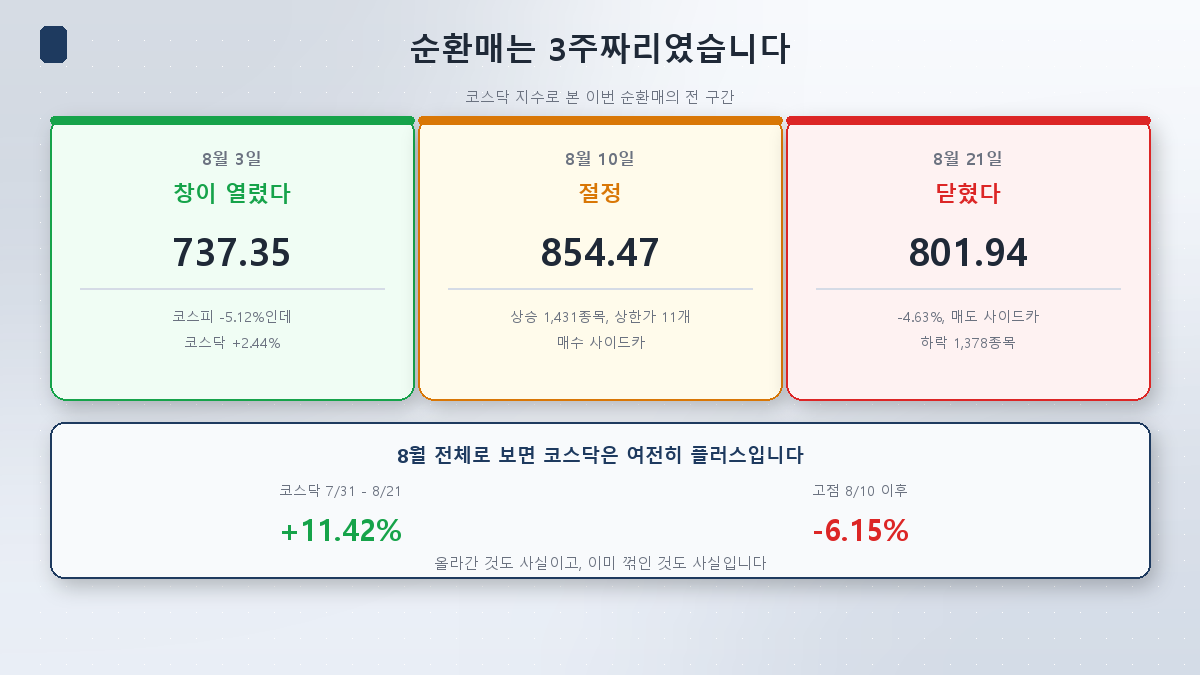 코스닥 지수로 본 순환매의 전 구간 - 열림, 절정, 닫힘
