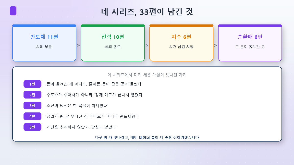 반도체 11편, 전력 10편, 지수 6편, 순환매 6편의 총정리