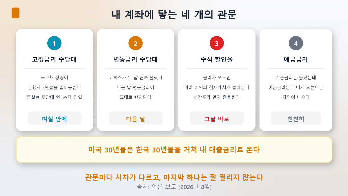 금리가 개인에게 도달하는 네 가지 경로