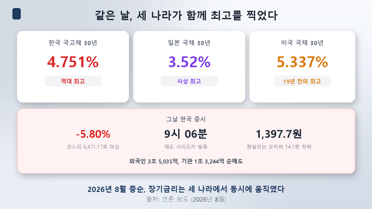 한국·일본·미국 30년물이 동시에 최고를 기록한 날