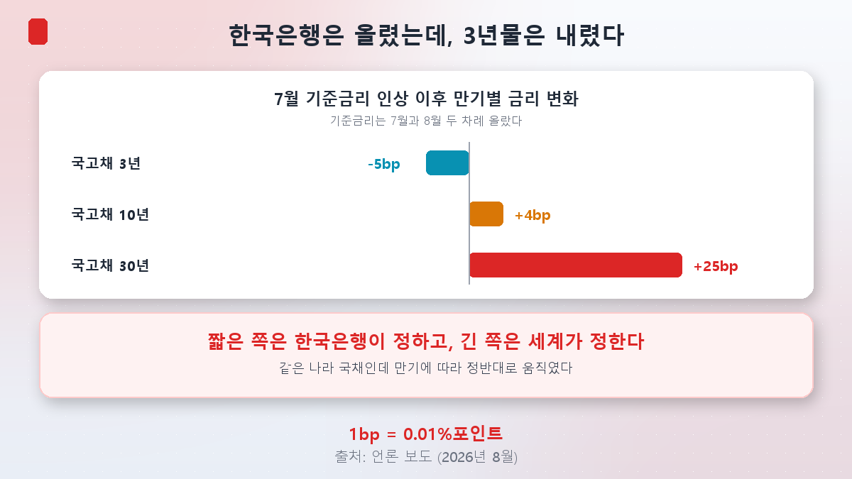 7월 기준금리 인상 이후 만기별 금리 변화