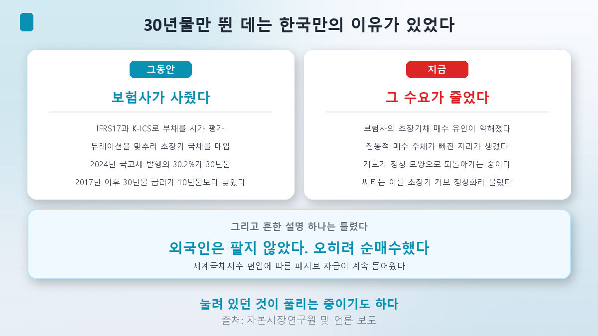 보험사 수요가 만든 왜곡과 그 해소