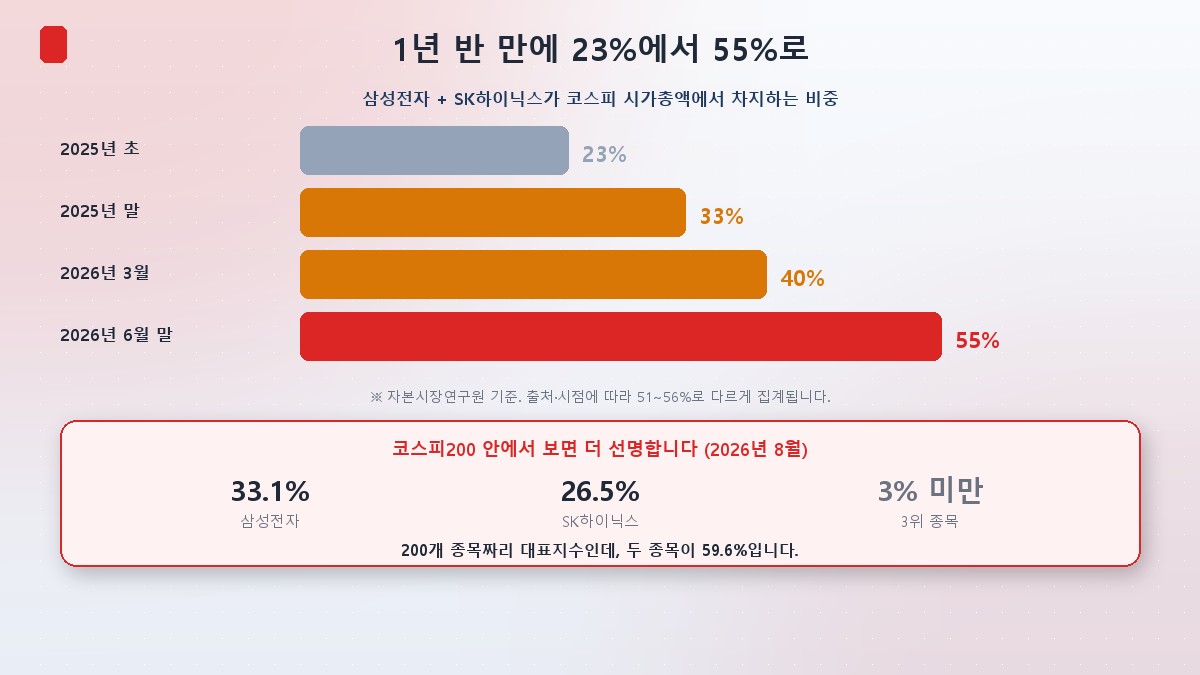 삼성전자와 SK하이닉스의 코스피 시가총액 비중 추이