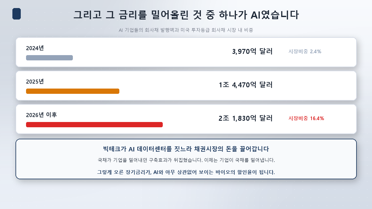 AI 기업들의 회사채 발행이 채권시장의 자금을 끌어가고 있다