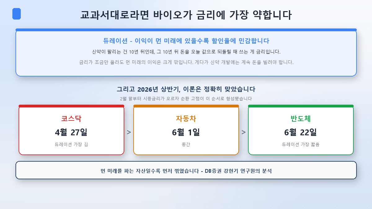듀레이션 이론과 2026년 상반기 순환 고점의 순서